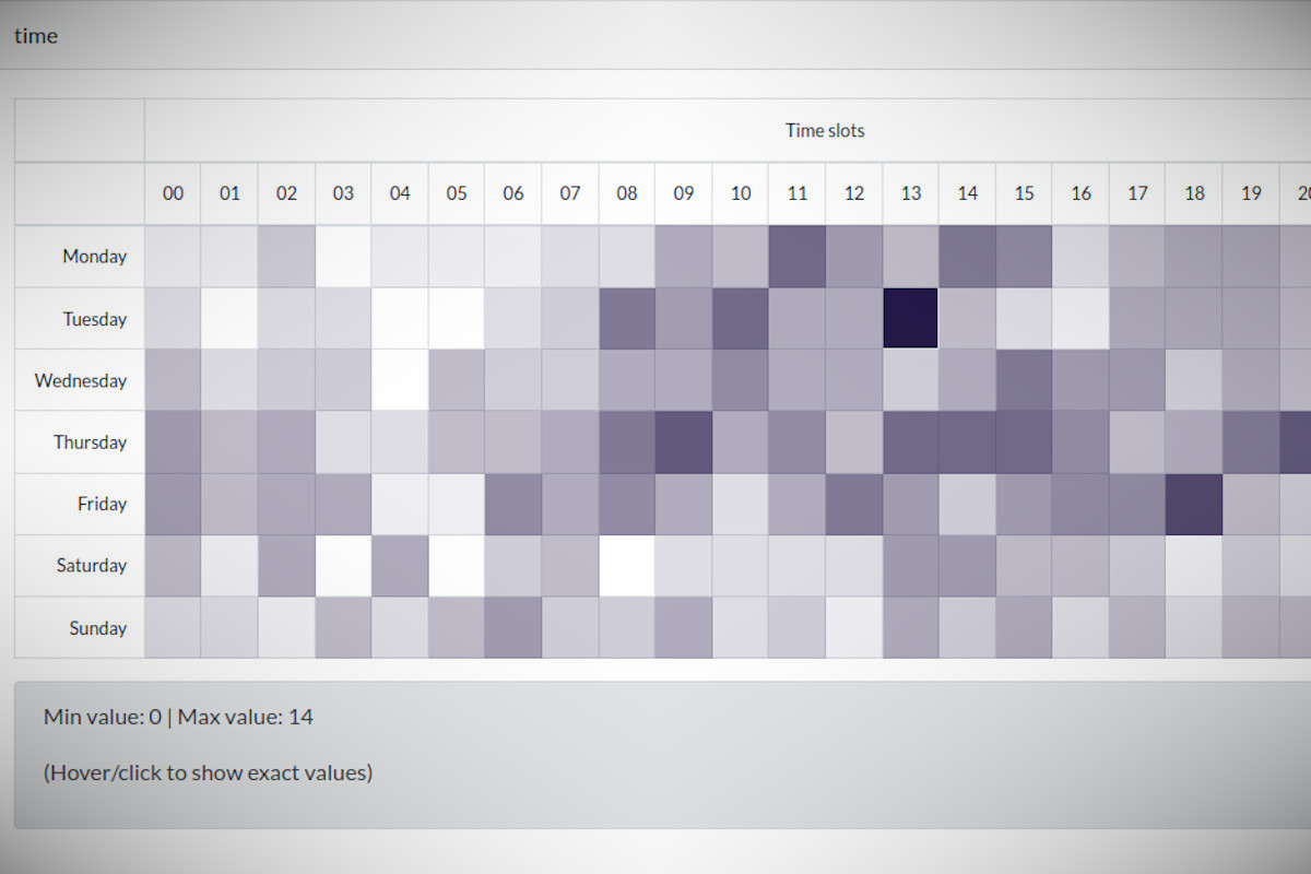 Photo demonstrating the built-it UserBridge field metrics of Date/time fields